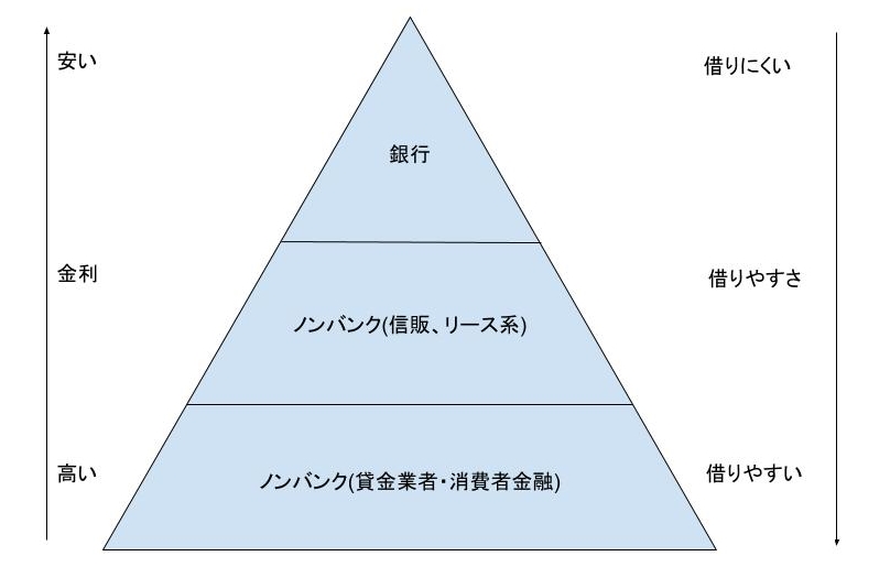 金利と金融業者のピラミッド